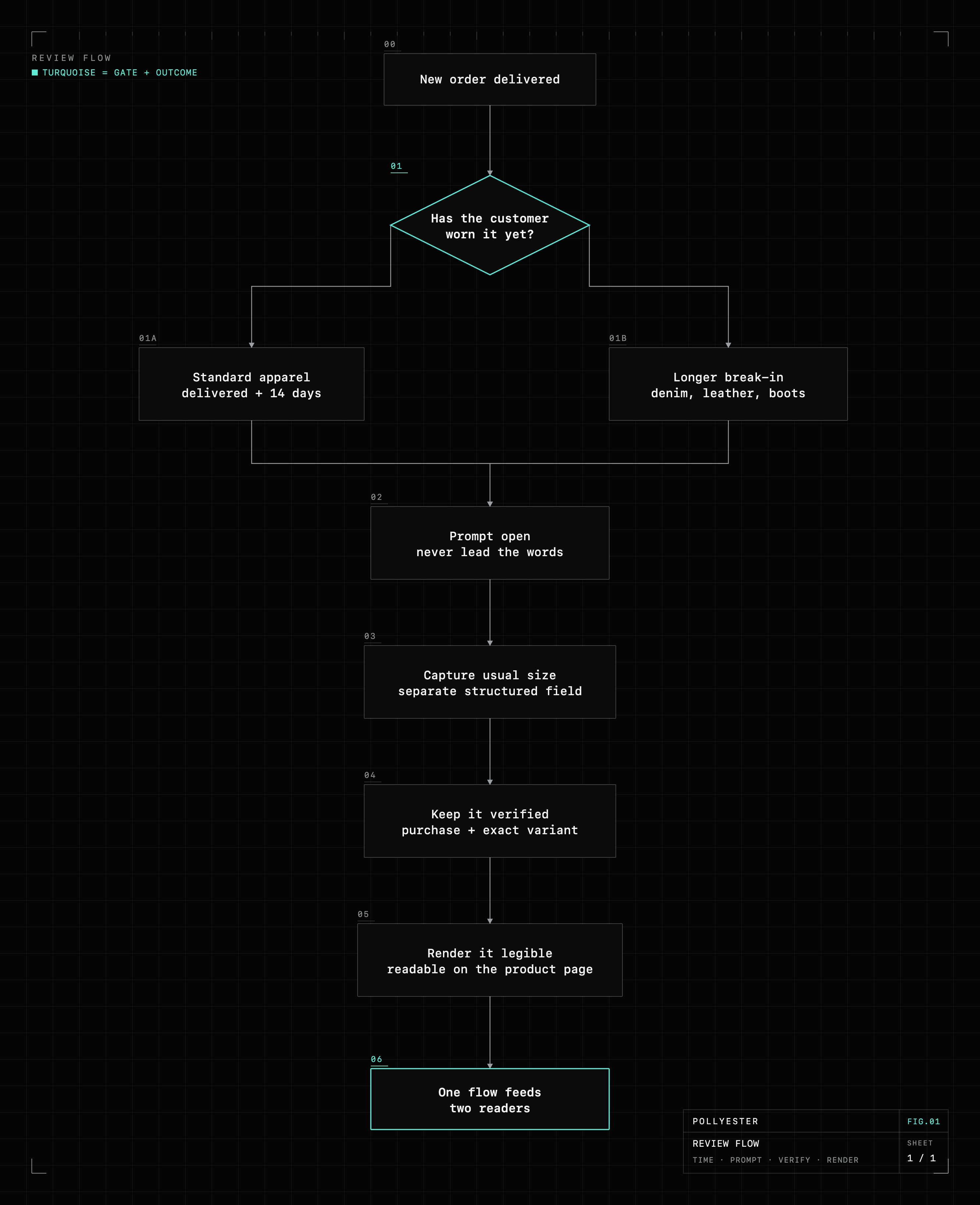 Blueprint review-flow diagram. A new order is delivered, then a turquoise gate asks whether the customer has worn it yet, branching to standard apparel at delivered plus 14 days or a longer break-in for denim, leather, and boots. The flow then runs through four steps: prompt open and never lead the words, capture the usual size in a separate structured field, keep it verified with the purchase and exact variant, and render it legible as readable text on the product page. It ends in a turquoise outcome: one flow feeds two readers.