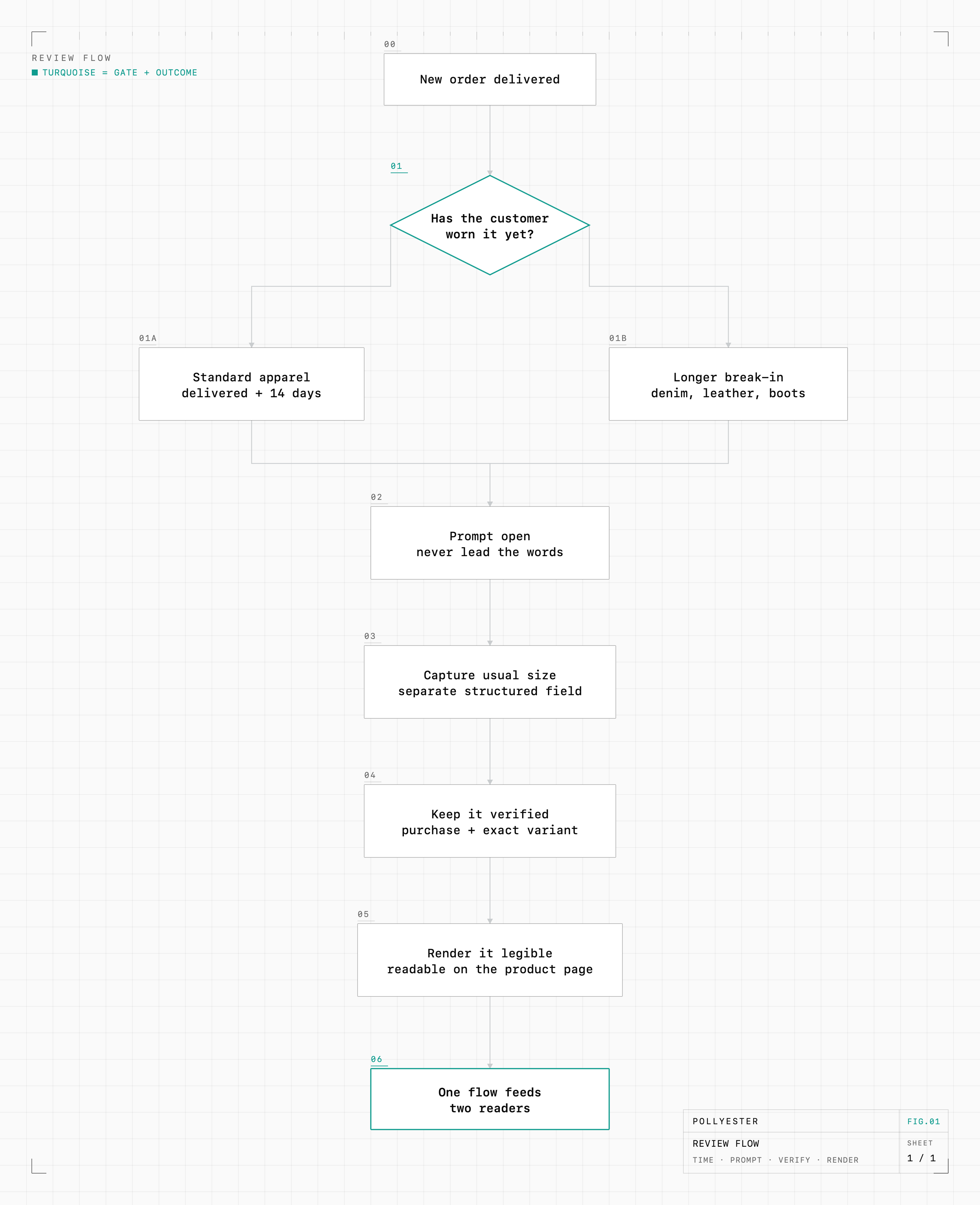 Blueprint review-flow diagram. A new order is delivered, then a turquoise gate asks whether the customer has worn it yet, branching to standard apparel at delivered plus 14 days or a longer break-in for denim, leather, and boots. The flow then runs through four steps: prompt open and never lead the words, capture the usual size in a separate structured field, keep it verified with the purchase and exact variant, and render it legible as readable text on the product page. It ends in a turquoise outcome: one flow feeds two readers.
