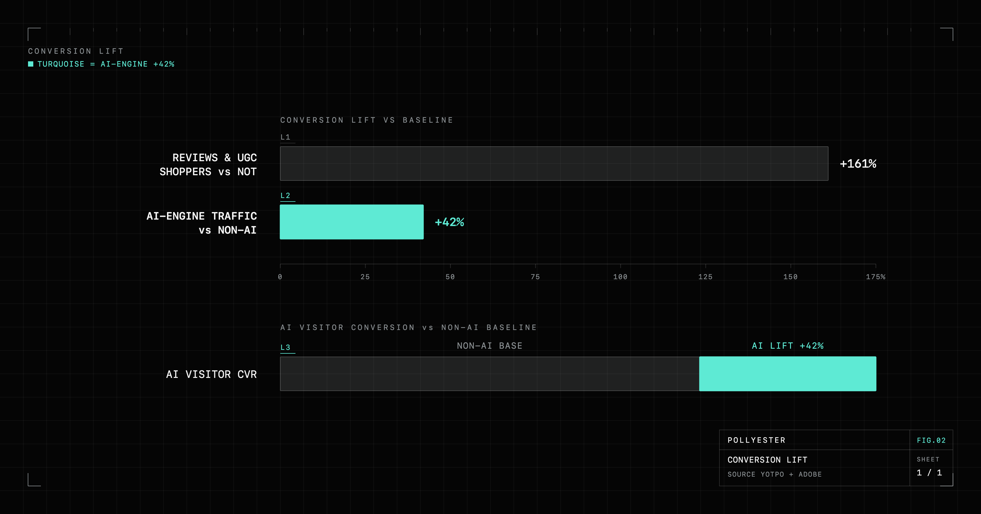 Blueprint bar chart of two conversion lifts the same review flow earns. Shoppers exposed to reviews and UGC convert about 161% higher than shoppers who are not (Yotpo), and visitors arriving from AI answer engines convert 42% better than non-AI traffic (Adobe), with the turquoise-accented +42% lift shown again as a proportion of the AI visitor's conversion against the non-AI baseline.