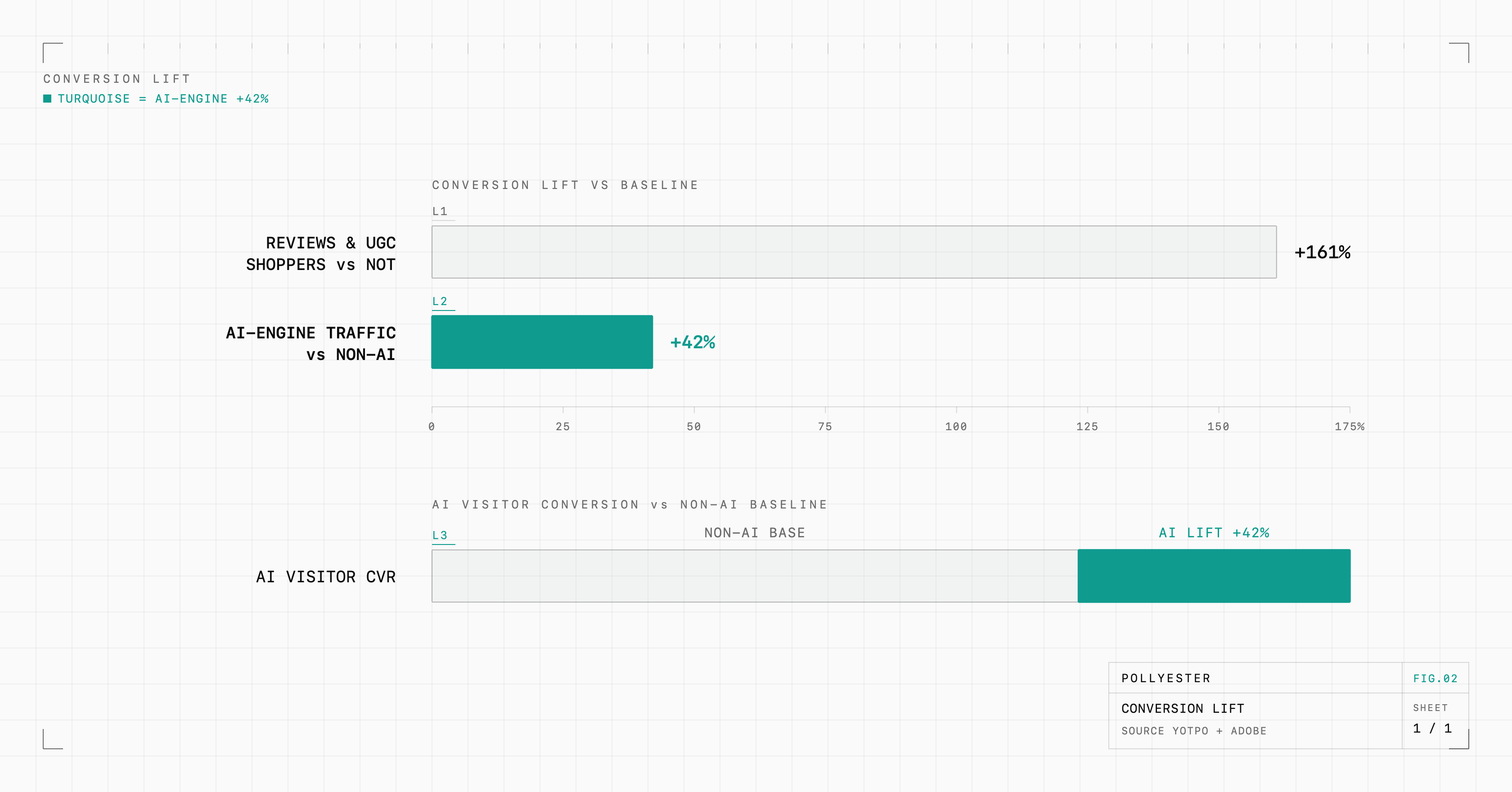 Blueprint bar chart of two conversion lifts the same review flow earns. Shoppers exposed to reviews and UGC convert about 161% higher than shoppers who are not (Yotpo), and visitors arriving from AI answer engines convert 42% better than non-AI traffic (Adobe), with the turquoise-accented +42% lift shown again as a proportion of the AI visitor's conversion against the non-AI baseline.
