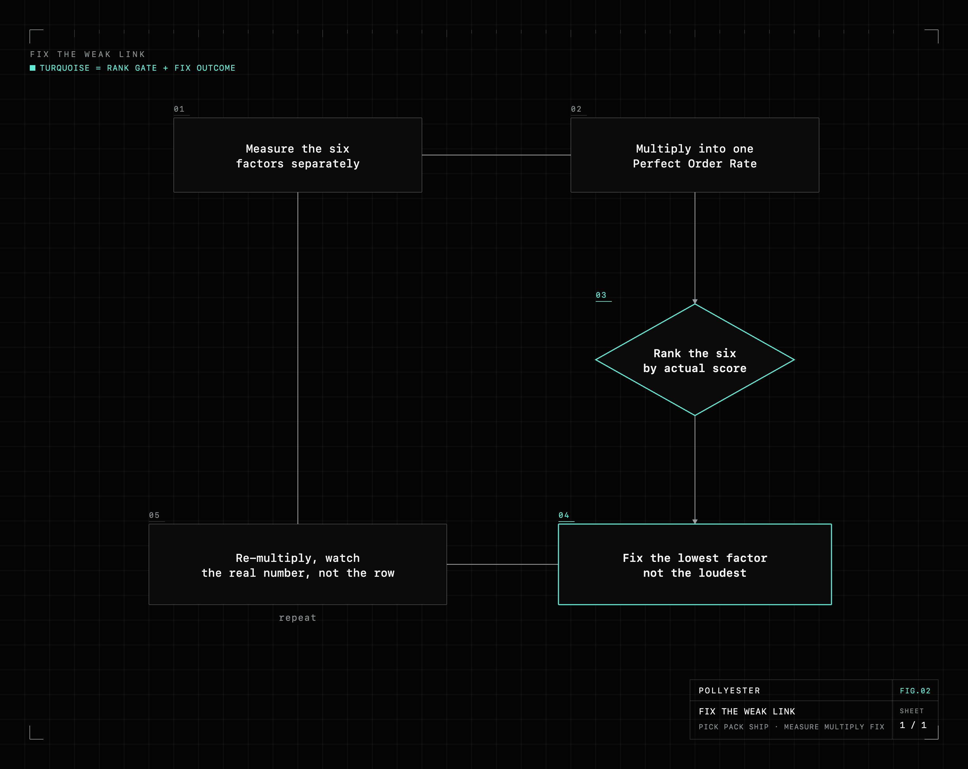 Blueprint loop diagram. measure the six factors separately, multiply into one Perfect Order Rate, rank the six by actual score (the turquoise gate), fix the lowest factor not the loudest (the turquoise outcome), re-multiply and watch the real number not the row, then repeat