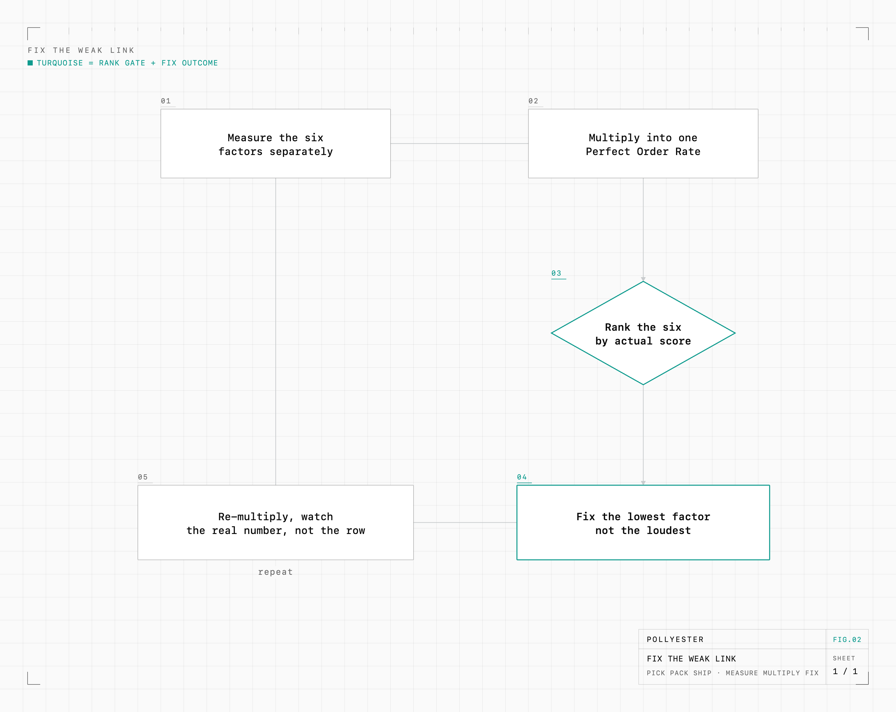 Blueprint loop diagram. measure the six factors separately, multiply into one Perfect Order Rate, rank the six by actual score (the turquoise gate), fix the lowest factor not the loudest (the turquoise outcome), re-multiply and watch the real number not the row, then repeat