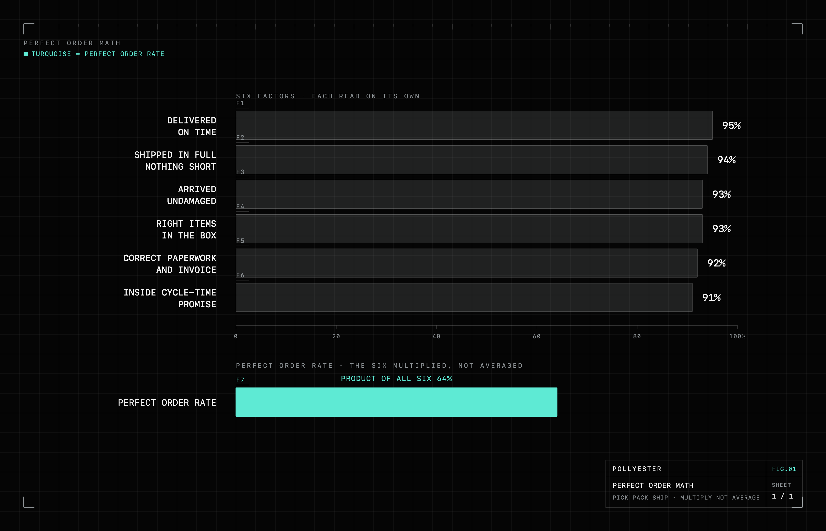 Blueprint bar chart. six fulfillment factors each score in the 90s (delivered on time 95%, shipped in full 94%, arrived undamaged 93%, right items in the box 93%, correct paperwork 92%, inside cycle-time promise 91%), and the Perfect Order Rate, the product of all six, lands at 64% in turquoise, well below every factor