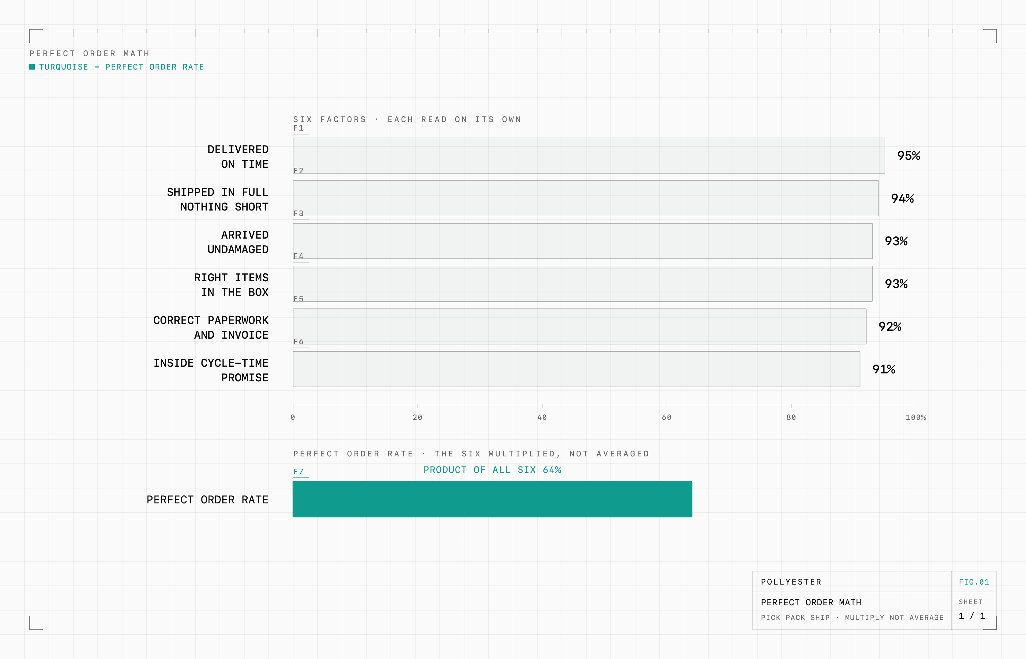 Blueprint bar chart. six fulfillment factors each score in the 90s (delivered on time 95%, shipped in full 94%, arrived undamaged 93%, right items in the box 93%, correct paperwork 92%, inside cycle-time promise 91%), and the Perfect Order Rate, the product of all six, lands at 64% in turquoise, well below every factor