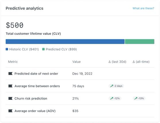 A Klaviyo customer profile predictive analytics card showing total customer lifetime value of $500 split into historic CLV of $401 and predicted CLV of $99, plus predicted date of next order, average time between orders of 75 days, and a churn risk prediction of 21%.