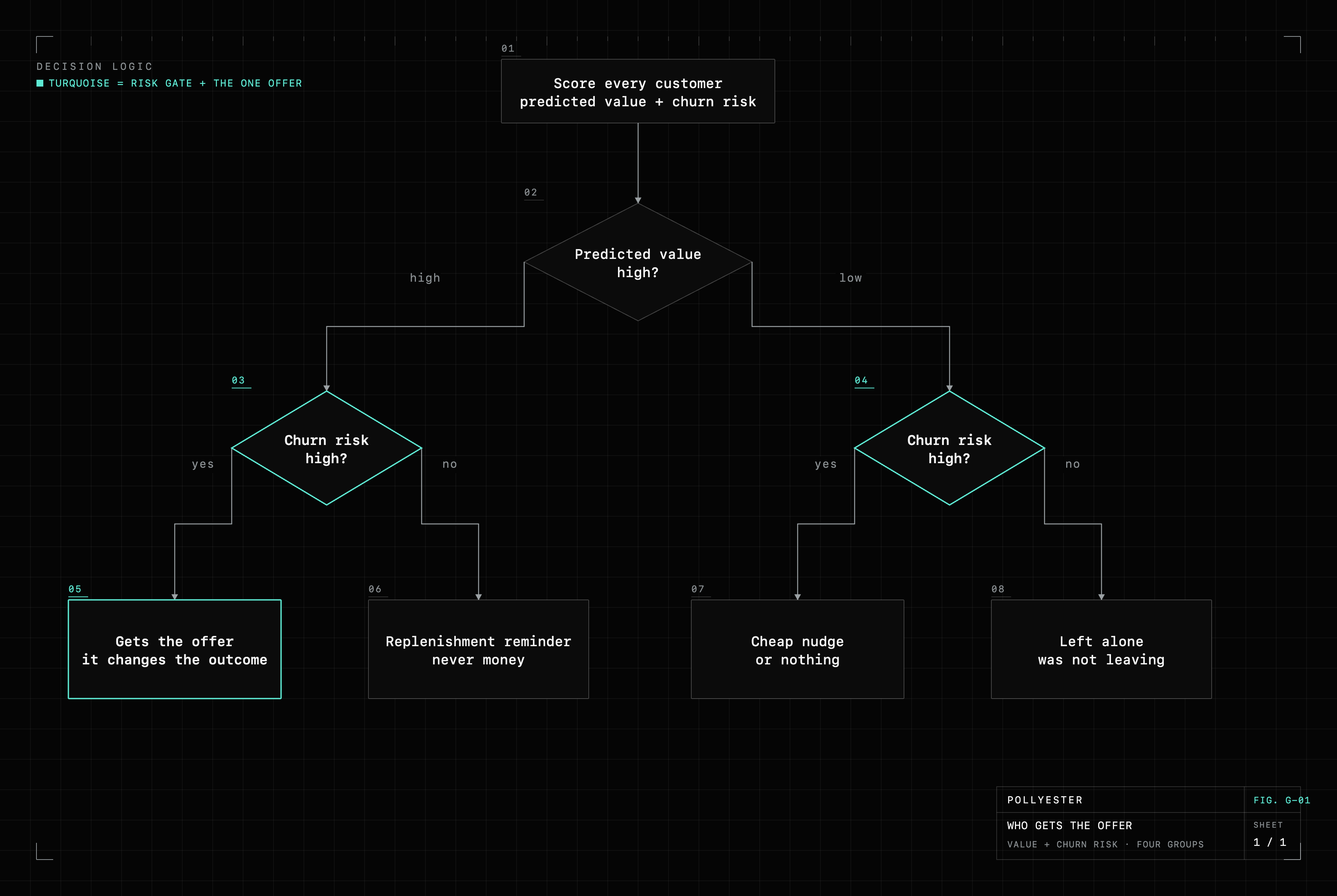A decision flowchart that scores every customer on predicted value and churn risk, then splits them into four groups: high value and genuinely at risk gets the offer that changes the outcome; high value and low risk gets a replenishment reminder and never money; low value and high risk gets a cheap nudge or nothing; low value and low risk is left alone.