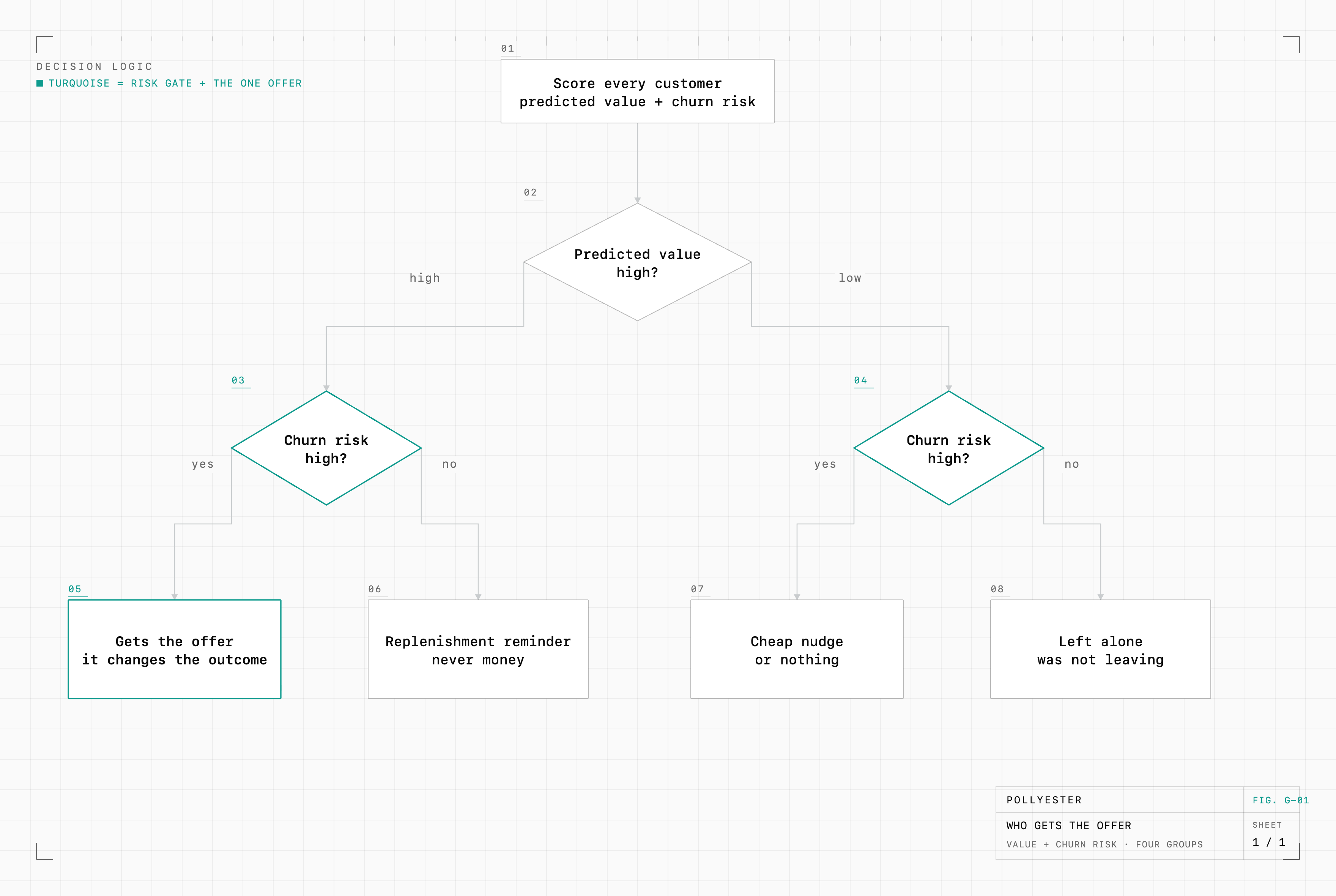 A decision flowchart that scores every customer on predicted value and churn risk, then splits them into four groups: high value and genuinely at risk gets the offer that changes the outcome; high value and low risk gets a replenishment reminder and never money; low value and high risk gets a cheap nudge or nothing; low value and low risk is left alone.