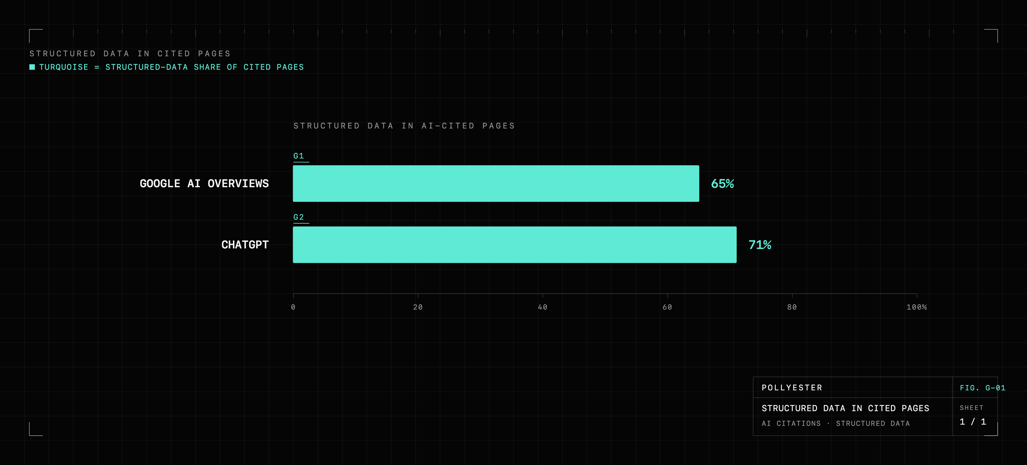 Blueprint bar chart of the share of AI-cited product pages that carry structured product data, by engine: Google AI Overviews at 65% and ChatGPT at 71%, on a 0 to 100% axis, both bars in turquoise.