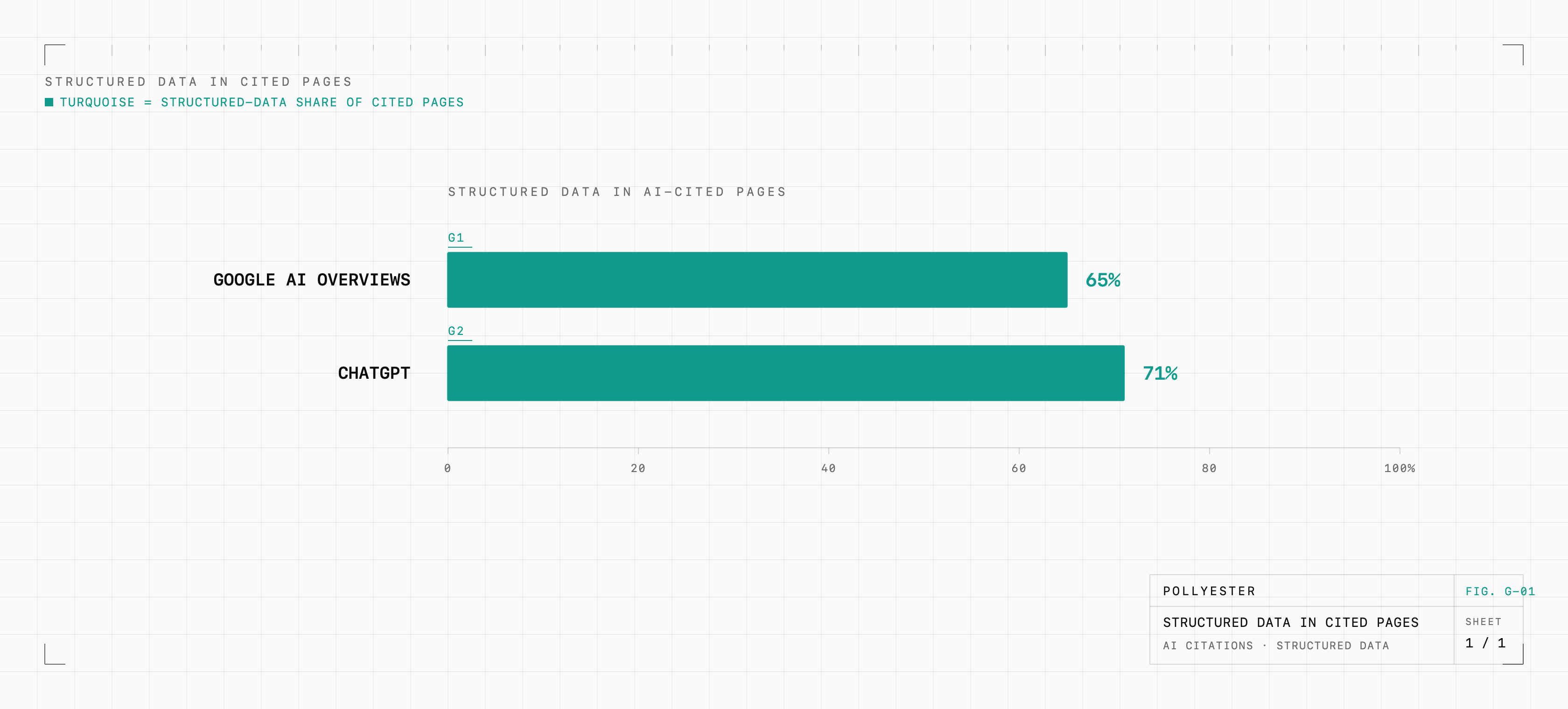 Blueprint bar chart of the share of AI-cited product pages that carry structured product data, by engine: Google AI Overviews at 65% and ChatGPT at 71%, on a 0 to 100% axis, both bars in turquoise.