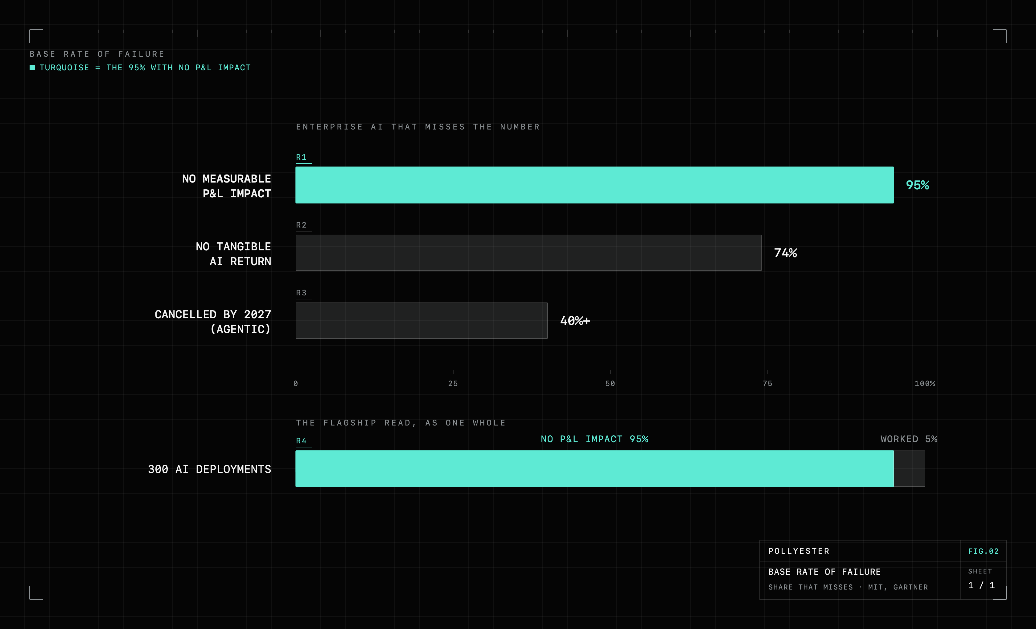 Three bars on the failure rate of enterprise AI: 95% of 300 pilots delivered no measurable P&L impact, 74% of companies report no tangible return on their AI spend, and more than 40% of agentic-AI projects are expected to be cancelled by 2027.