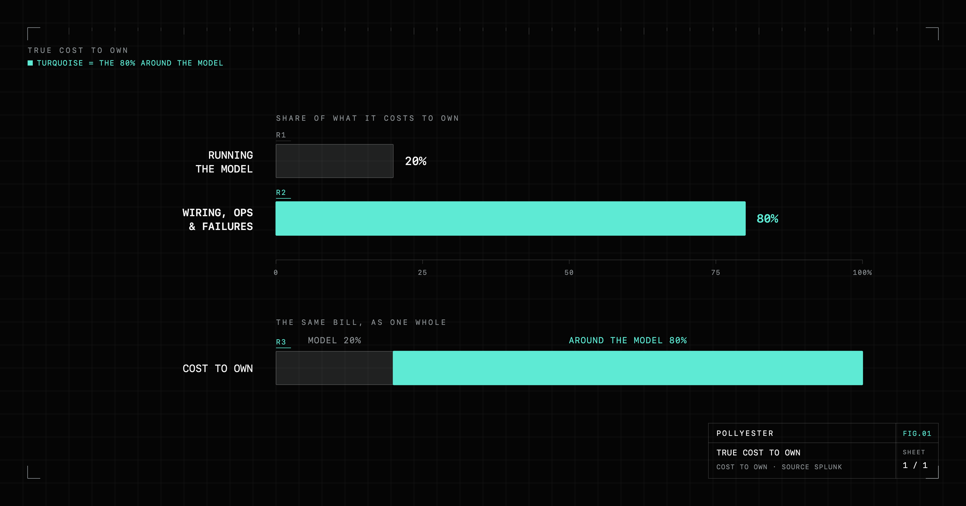 A two-bar split of what an AI use case actually costs to own: running the model, the part everyone budgets for, is only 20% of the total, while the other 80% is wiring it into systems, keeping it running, and cleaning up the failures.