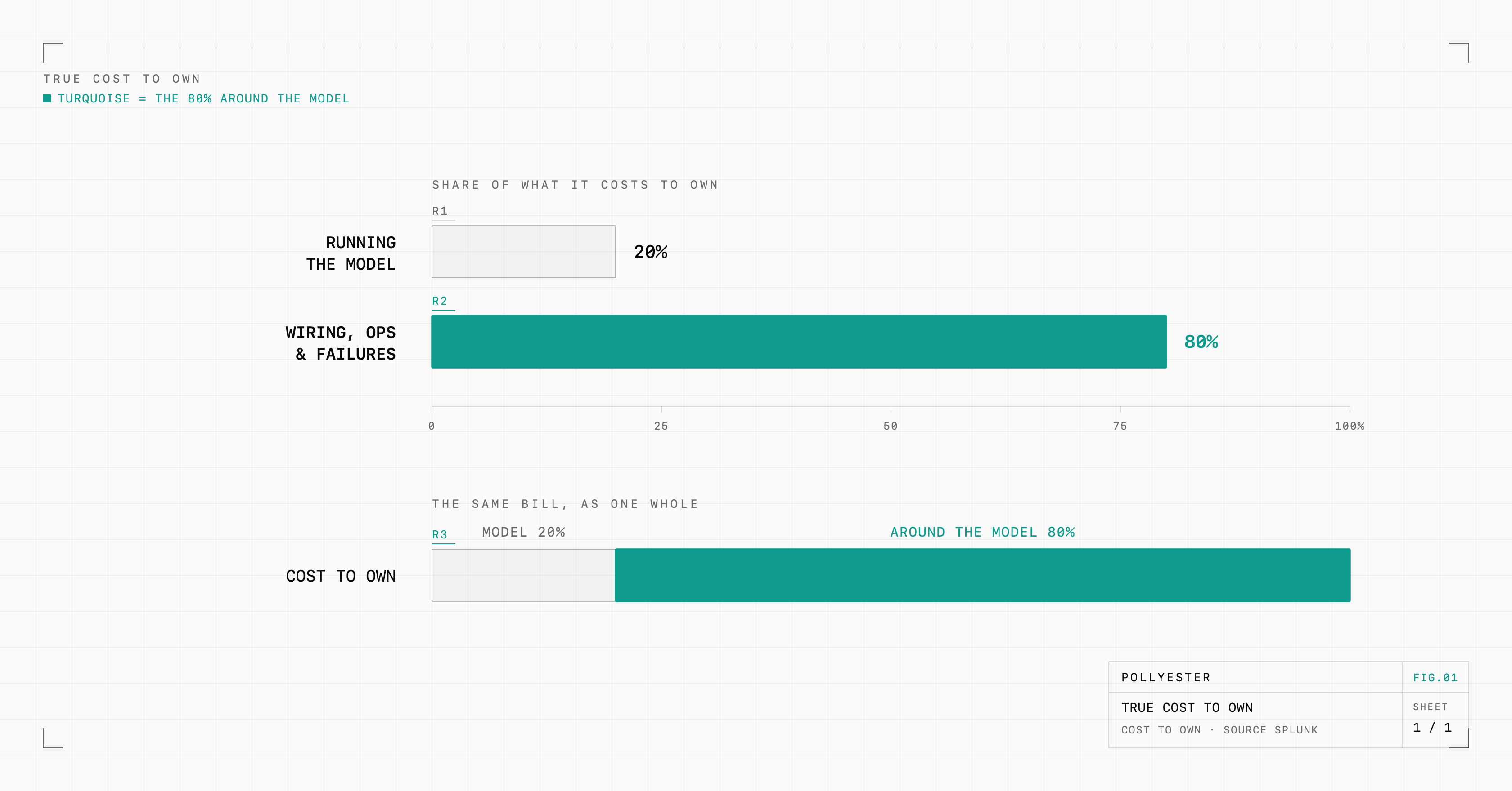 A two-bar split of what an AI use case actually costs to own: running the model, the part everyone budgets for, is only 20% of the total, while the other 80% is wiring it into systems, keeping it running, and cleaning up the failures.