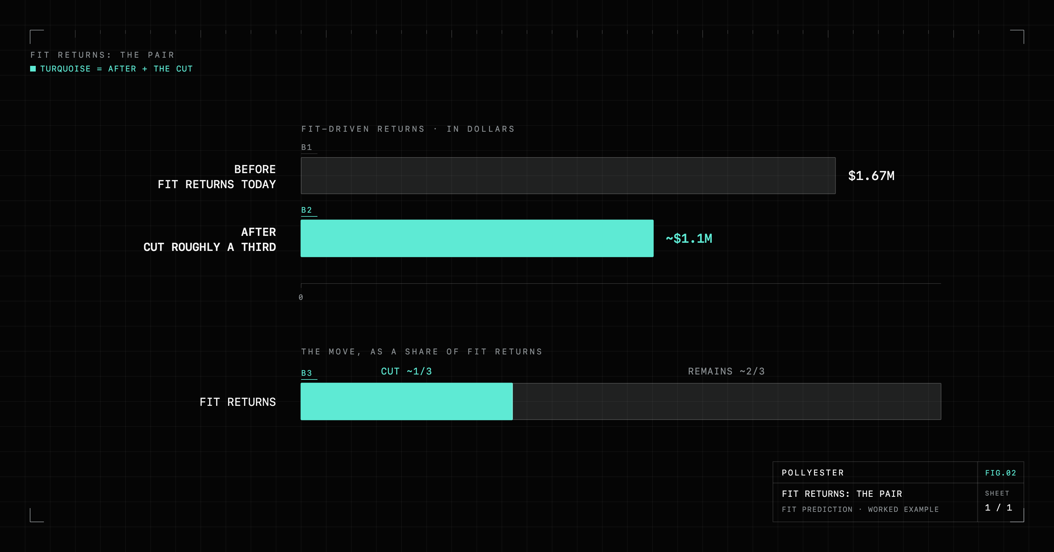 Bar chart comparing fit-driven returns before and after AI fit prediction at a $10M apparel brand: $1.67M today versus roughly $1.1M after cutting the fit-driven slice by about a third.