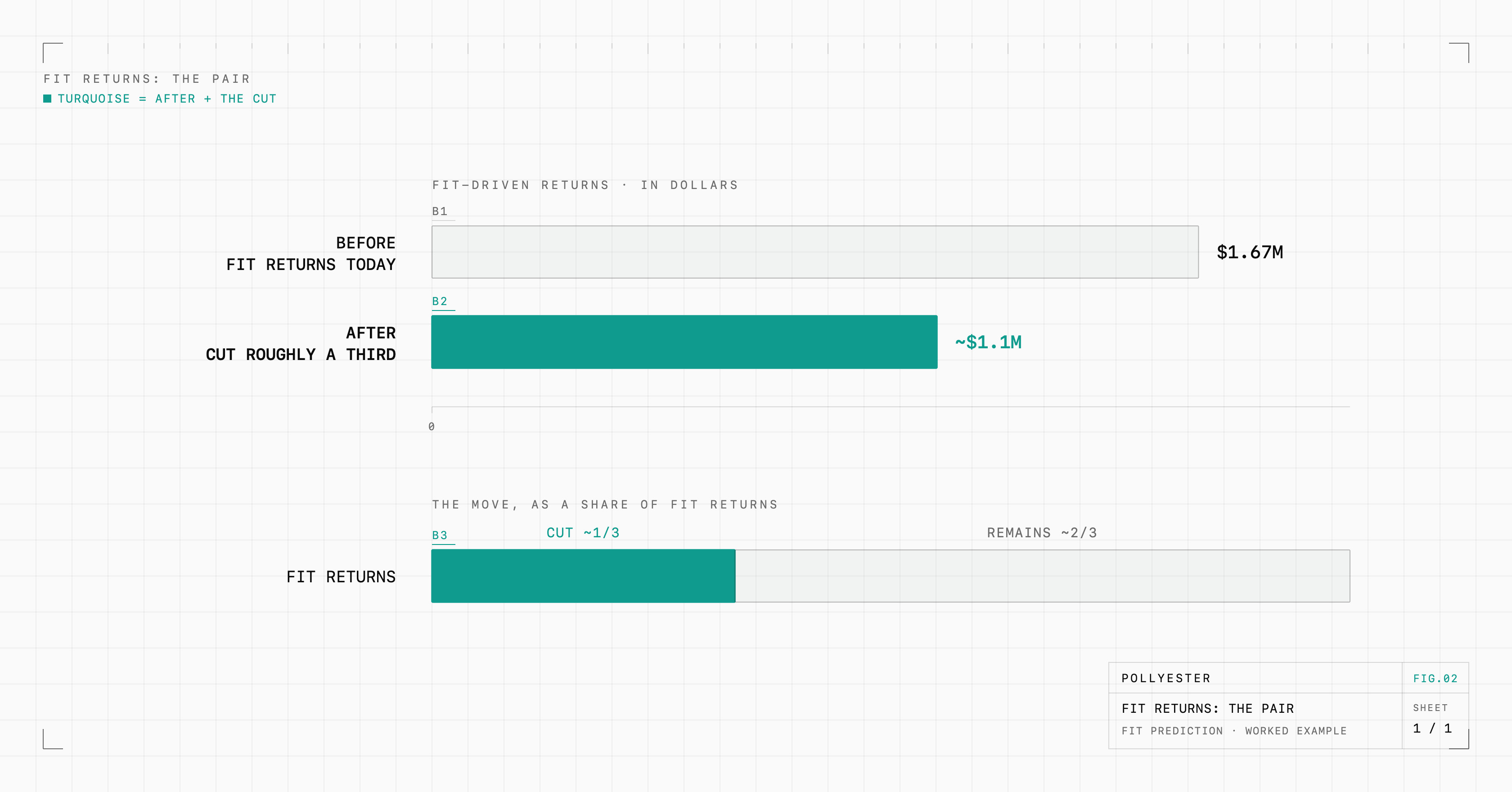 Bar chart comparing fit-driven returns before and after AI fit prediction at a $10M apparel brand: $1.67M today versus roughly $1.1M after cutting the fit-driven slice by about a third.