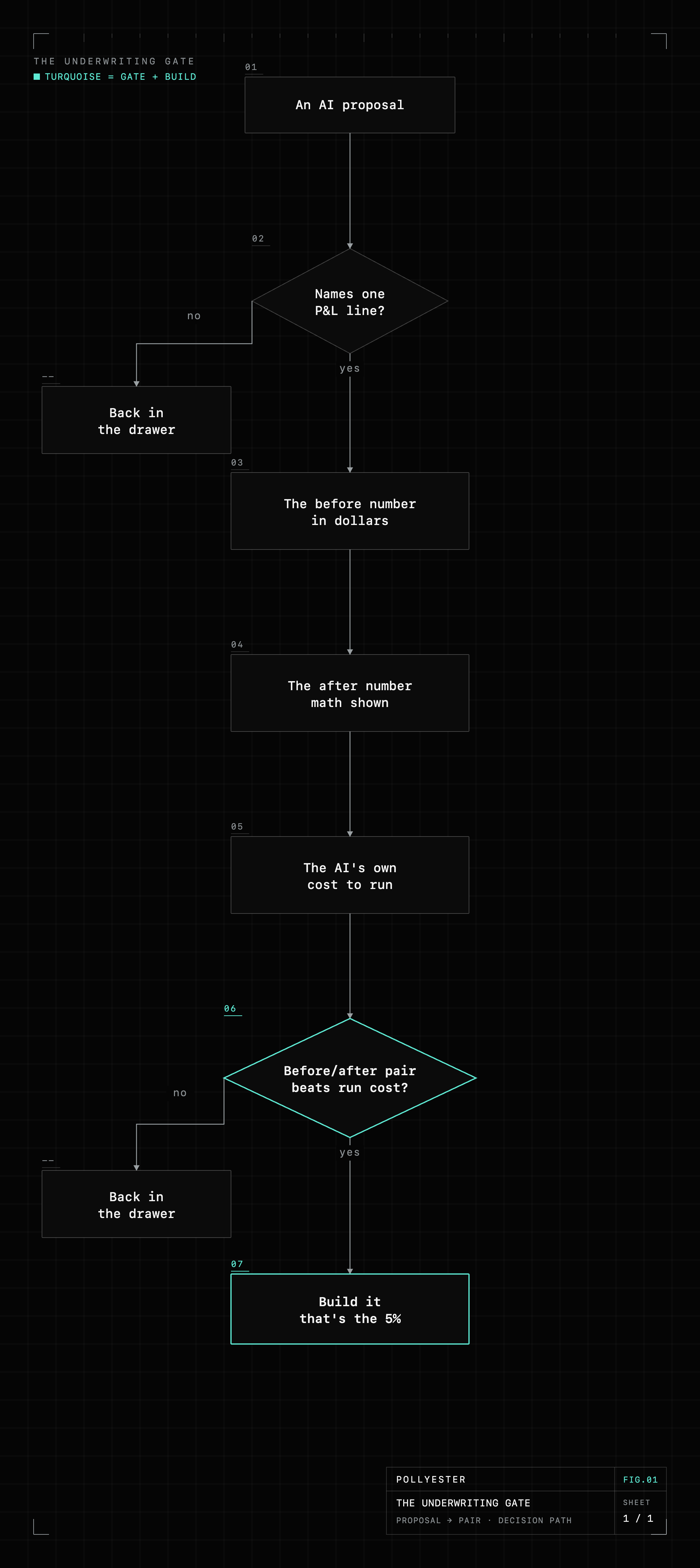 Flowchart of the underwriting gate: an AI proposal must name one P&L line, a before number in dollars, an after number with math shown, and a monthly cost to run. Only a before/after pair that beats the run cost gets built. Everything else goes back in the drawer.