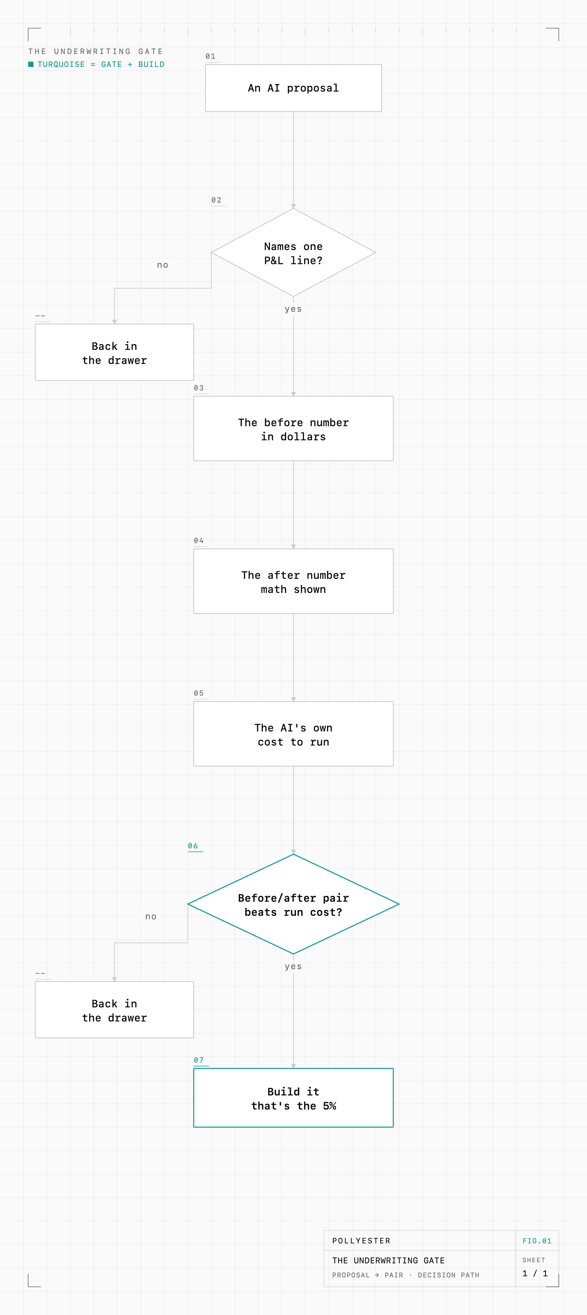 Flowchart of the underwriting gate: an AI proposal must name one P&L line, a before number in dollars, an after number with math shown, and a monthly cost to run. Only a before/after pair that beats the run cost gets built. Everything else goes back in the drawer.