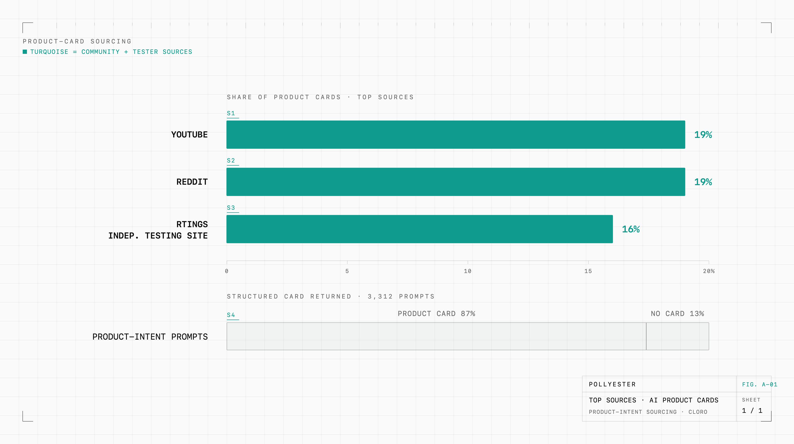 The top sources feeding ChatGPT product cards are YouTube at 19%, Reddit at 19%, and the independent testing site RTINGS at 16%, all community and independent review rather than retailer or brand pages.