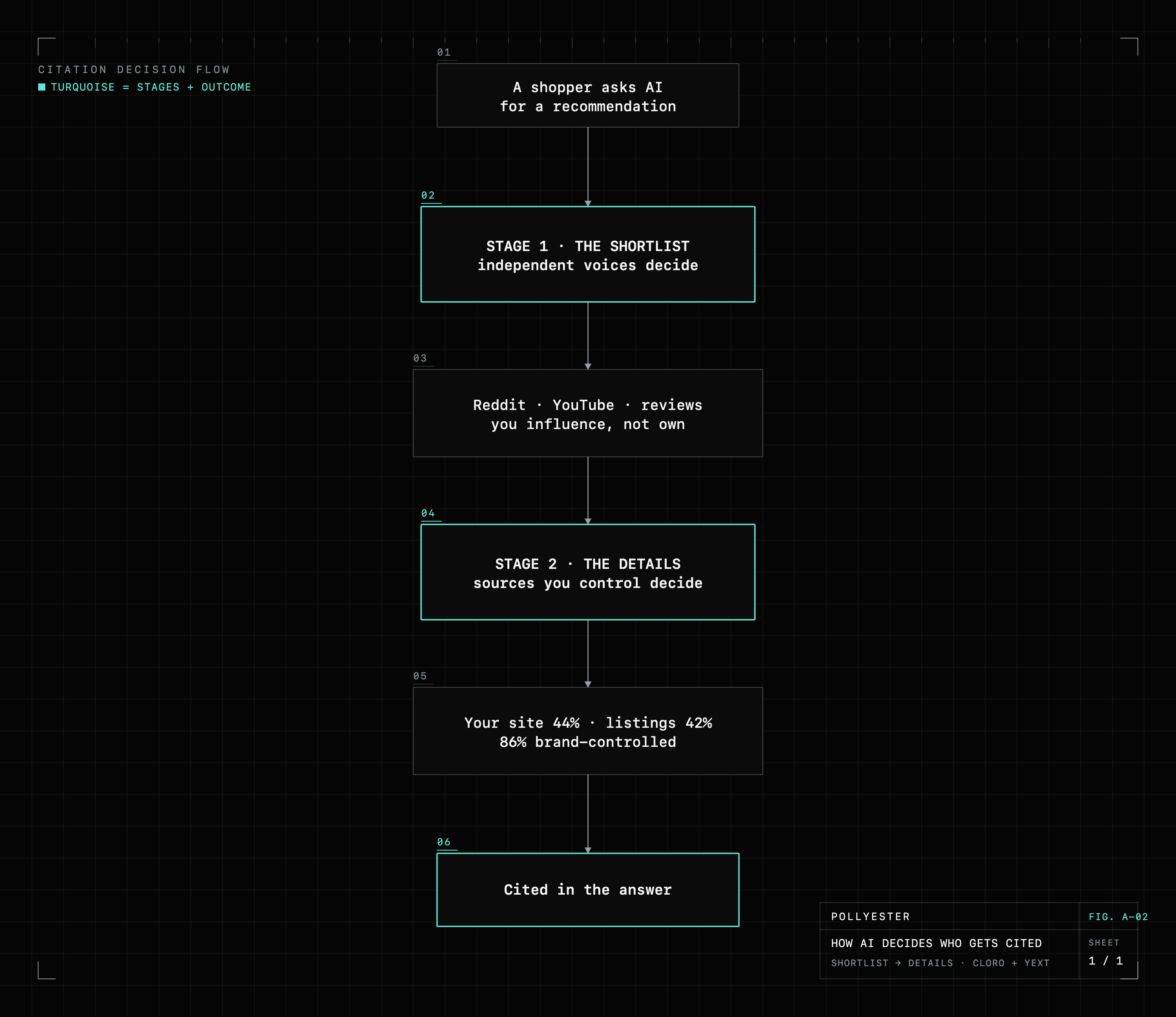 A two-stage map: a shopper asks AI for a recommendation, stage one is making the shortlist, decided by community and testers on Reddit, YouTube, and review sites that you influence but don't own, then stage two is getting the details right, decided by sources you control, your own site at 44% and business listings at 42%, ending in being cited in the answer.
