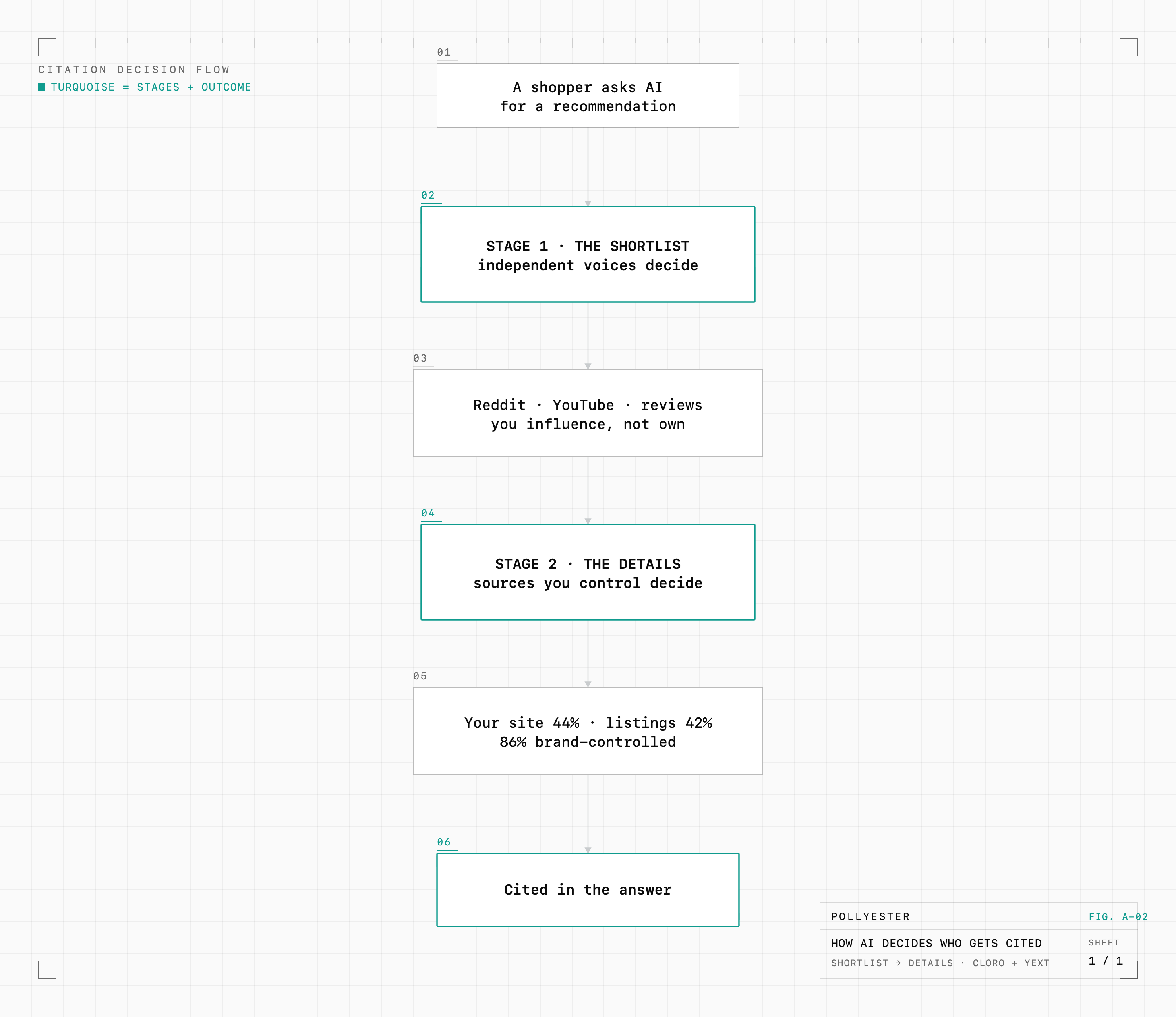 A two-stage map: a shopper asks AI for a recommendation, stage one is making the shortlist, decided by community and testers on Reddit, YouTube, and review sites that you influence but don't own, then stage two is getting the details right, decided by sources you control, your own site at 44% and business listings at 42%, ending in being cited in the answer.